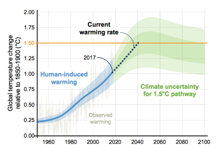 Waargenomen opwarming en verwachte opwarming wanneer de doelen uit het Klimaatakkord van Parijs gehaald worden.
