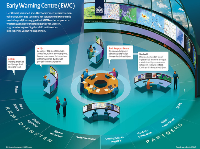 infographic early warning centre