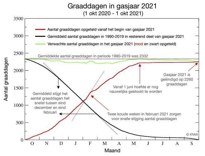 Aantal graaddagen in gasjaar 2021