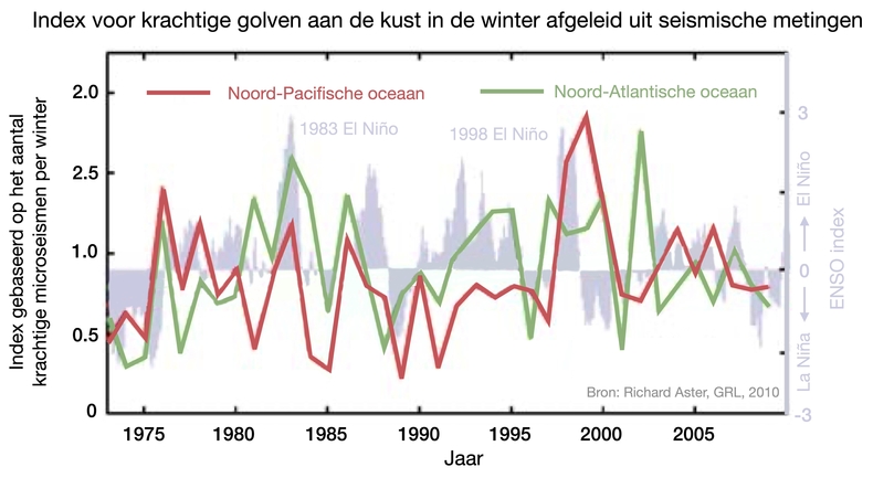 Tijdreeksen van 1971 tot 2009 van El Nino en het aantal krachtige microseismen in de winter op seismometers rond de Pacifische en de Atlantische oceaan. Tijdens sterke El Nino's worden vaker krachtige microseismen gemeten.