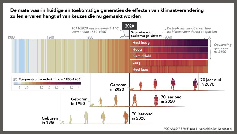 Deze figuur uit het laatste IPCC-rapport laat zien dat zien dat huidige en toekomstige generaties een ander klimaat en andere wereld zullen ervaren.