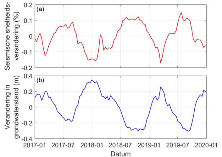 Bij een hogere grondwaterstand in de winter, meten we een lagere seismische snelheid. een lagere grondwaterstand zorgt juist voor een hogere seismische snelheid.