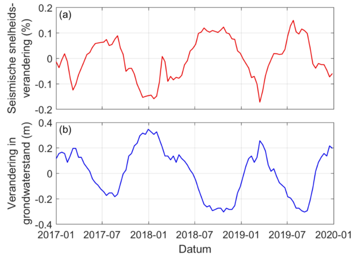 Bij een hogere grondwaterstand in de winter, meten we een lagere seismische snelheid. een lagere grondwaterstand zorgt juist voor een hogere seismische snelheid.