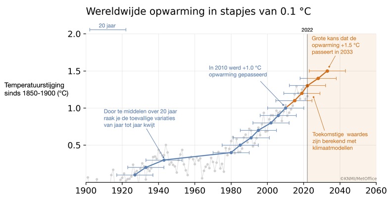Lijngrafiek van de opwarming van de Aarde sinds 1850-1900. Elke 0,1 graad opwarming is gemarkeerd met een punt. In 2033 passeert de opwarming met grote kans de 1,5 graad.