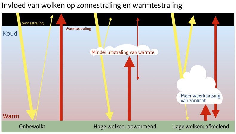 Tekening van de invloed van hoge en lage wolken op zonnestraling en warmtestraling