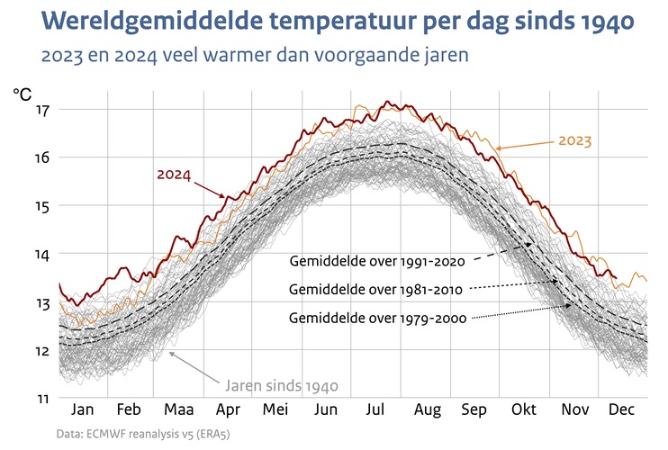 Grafiek met de wereldgemiddelde temperatuur per dag vanaf 1940