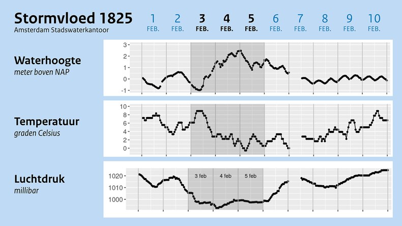 grafieken met waarnemingen (uurlijks) van het Stadswaterkantoor te Amsterdam in de periode 1-10 februari 1825. De waterhoogte (Amsterdams Peil) is gemeten op het IJ, dat in die tijd nog een open verbinding had met de zee. 