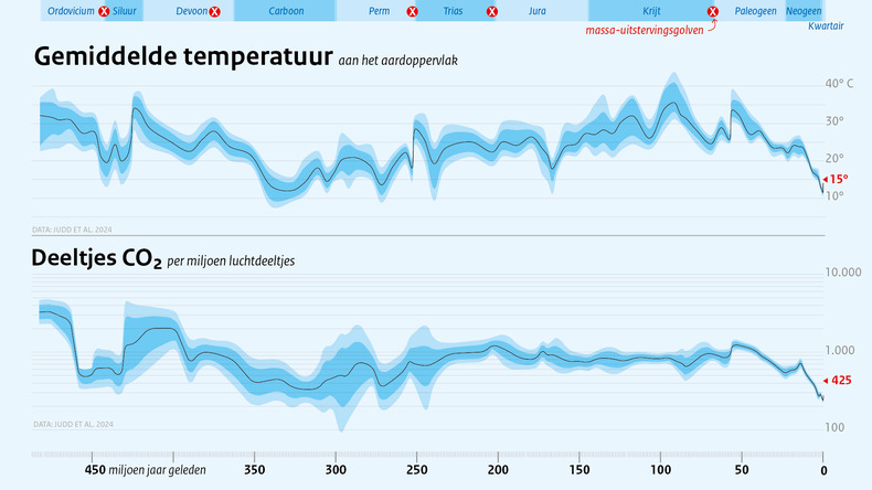 Grafiek van de temperatuur en de CO2-concentratie over de afgelopen 485 miljoen jaar