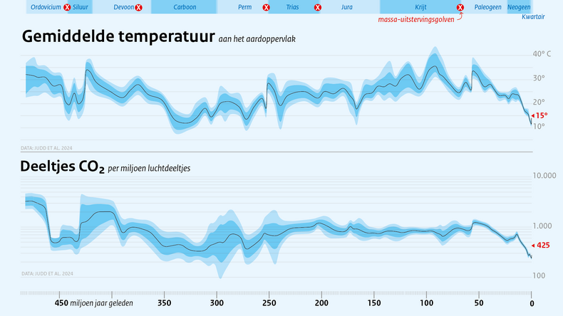 Grafiek van de temperatuur en de CO2-concentratie over de afgelopen 485 miljoen jaar