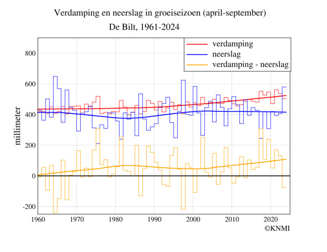 grafiek met verdamping, neerslag en het verschil tussen verdamping en neerslag, in april tot en met september in De Bilt, in de periode 1961-2024