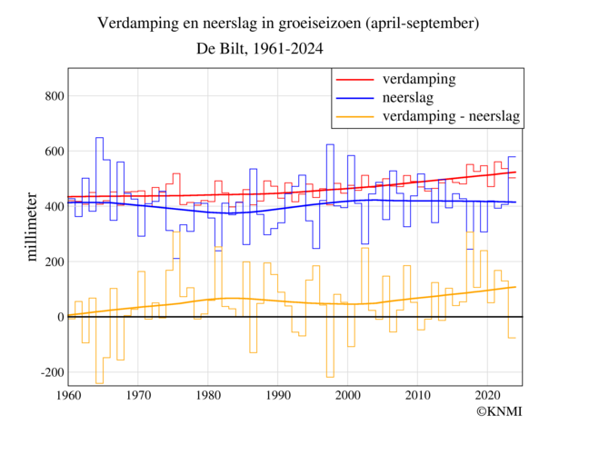 grafiek met verdamping, neerslag en het verschil tussen verdamping en neerslag, in april tot en met september in De Bilt, in de periode 1961-2024