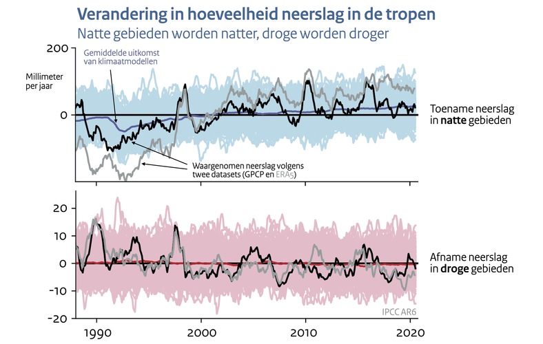 Lijngrafiek van de verandering in neerslag in de natte en droge gebieden in de tropen volgens waarnemingen en klimaatmodellen tussen 1988 en 2020. Bron: IPCC AR6