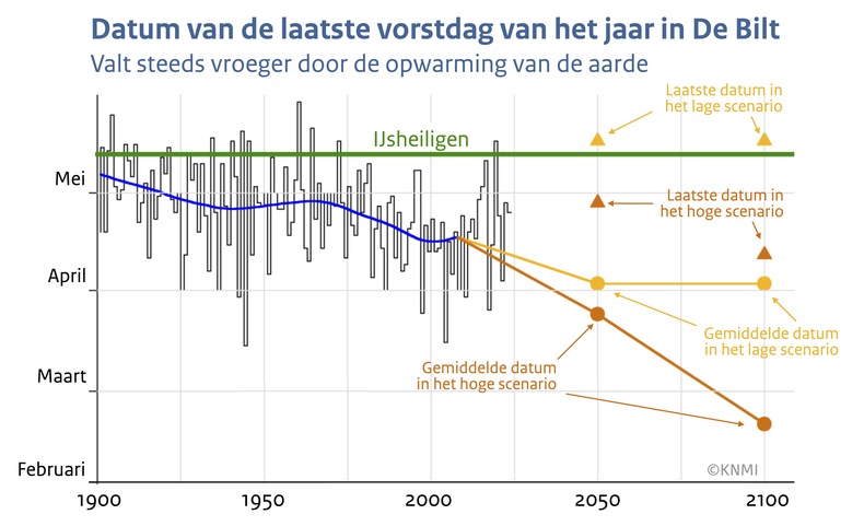 Lijngrafiek van de datum van de laatste vorst van het jaar in De Bilt voor ieder jaar in de periode 1901-2024 en verwachte waardes rond 2050 en 2100 voor het hoge en lage KNMI'23-klimaatscenario.