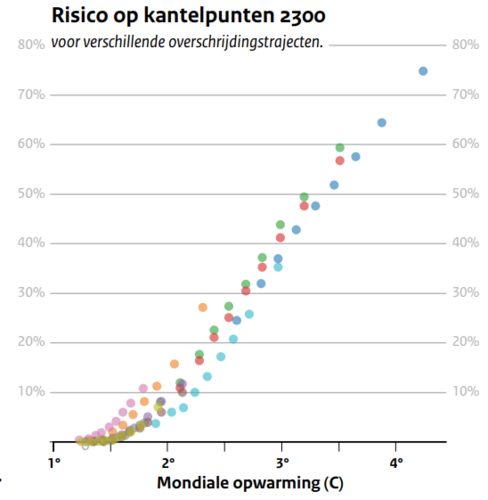 Figuur geeft de kans weer op overschrijding van kantelpunten als functie van de piek in de opwarming. De kans blijft toenemen bij een hogere piek in de opwarming.