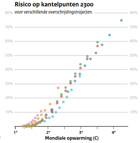 Figuur geeft de kans weer op overschrijding van kantelpunten als functie van de piek in de opwarming. De kans blijft toenemen bij een hogere piek in de opwarming.