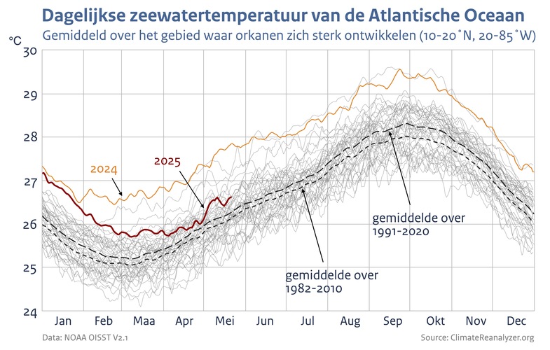 Lijngrafiek van de dagelijkse zeewatertemperatuur in het gebied van de Atlantische oceaan waar tropische orkanen zich sterk ontwikkelen met een lijn voor ieder jaar sinds 1981