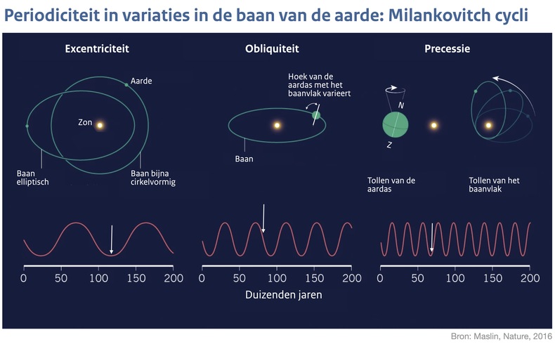 Schematische weergave van de drie Milankovitch-cycli. Witte pijlen wijzen de huidige fasen in de cycli aan. (Maslin, 2016)