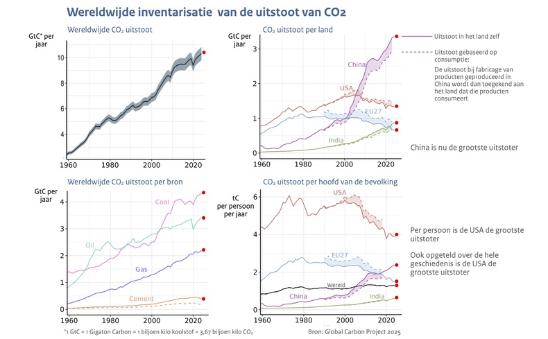 Grafieken met de uitstoot van co2 wereldwijd, per land, per hoofd van de bevolking en per bron voor 1960 tot nu