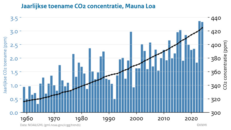 Grafiek met de jaarlijkse toename in co2 gemeten op Mauna Loa in Hawaii vanaf 1960 to nu