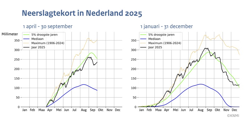 Lijngrafieken van het neerslagtekort in Nederland in 2025 voor de periode 1 april tot en met 30 september (links) en voor het hele jaar (rechts)
