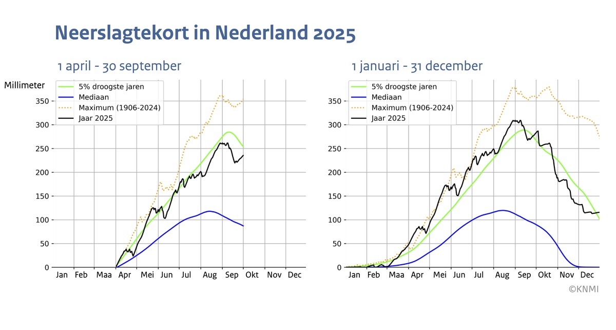 KNMI - Vernieuwde berekening neerslagtekort: nu hele jaar droogte ...