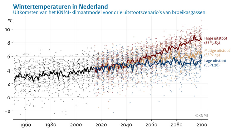 Lijngrafiek van wintertemperaturen van 1951 tot en met 2100 voor drie uitstootscenario's van broeikasgassen berekend met het KNMI klimaatmodel
