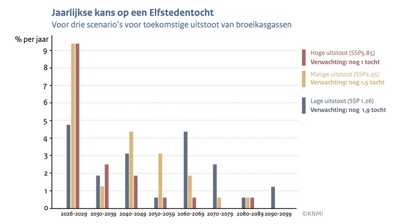 Staafdiagram met de jaarlijkse kans op een Elfstedentocht per decennium in de periode 2026 tot 2100 voor drie uitstootscenario's van broeikasgassen