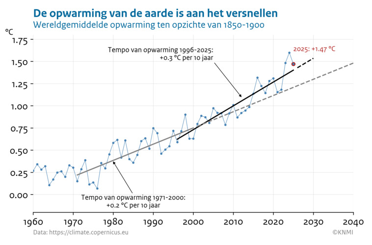 Lijngrafiek van de wereldgemiddelde temperatuur ten opzichte van 1850-1900 (blauw) plus de lineaire trendlijn in de periode 1971-2000 (grijs) en 1996-2025 (zwart).