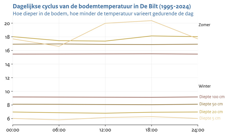 Lijngrafiek van de gemiddelde dagelijkse cyclus in bodemtemperatuur op verschillende dieptes in zomer en winter in De Bilt in de periode 1995-2024