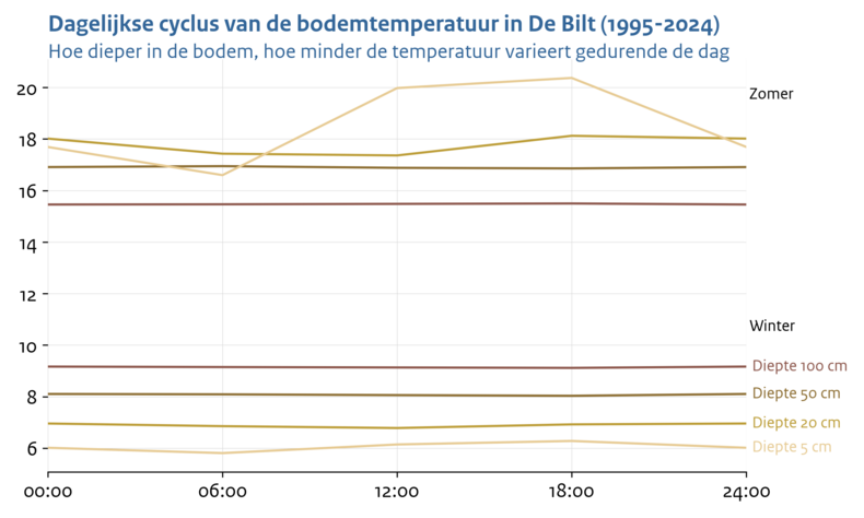 Lijngrafiek van de gemiddelde dagelijkse cyclus in bodemtemperatuur op verschillende dieptes in zomer en winter in De Bilt in de periode 1995-2024
