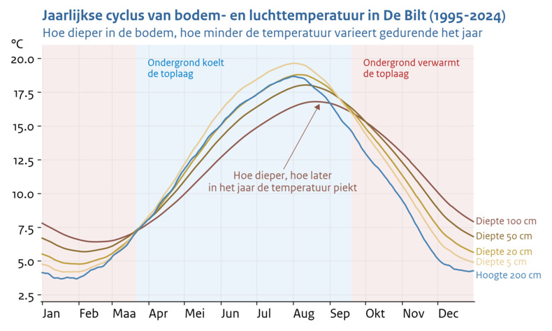 Lijngrafiek van de gemiddelde temperatuur onder en boven de grond door het jaar heen in De Bilt in de periode 1995-2024.