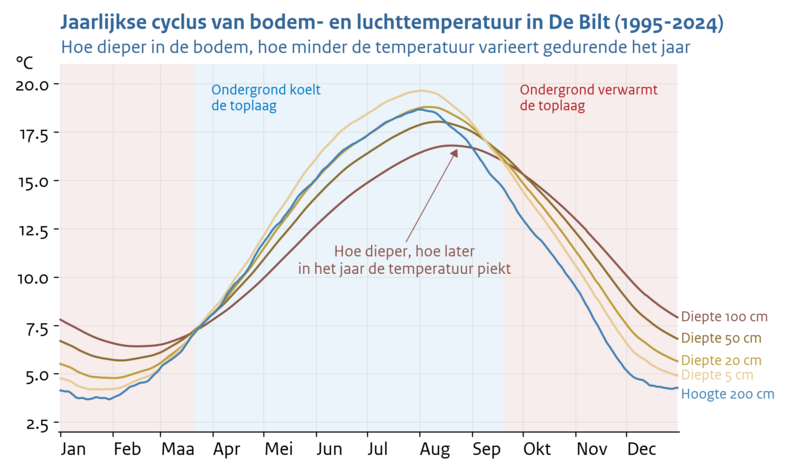 Lijngrafiek van de gemiddelde temperatuur onder en boven de grond door het jaar heen in De Bilt in de periode 1995-2024.