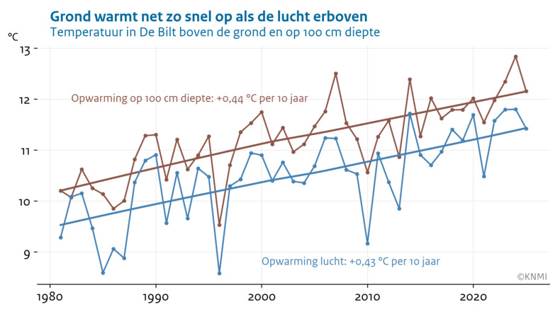 Lijngrafiek van de jaarlijkse temperatuur onder en boven de grond in De Bilt (bolletjes) met bijbehorende trendlijn (dikke lijnen).