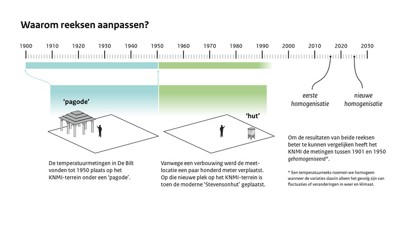 afbeelding bij gehomogeniseerde reeksen