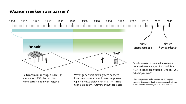 afbeelding bij gehomogeniseerde reeksen