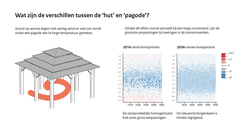 afbeelding bij gehomogeniseerde reeksen
