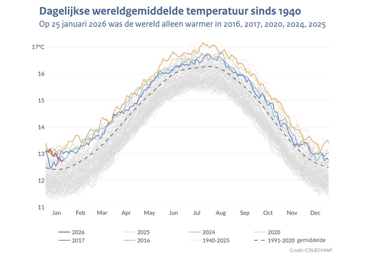 Lijngrafiek met voor ieder jaar sinds 1940 de wereldgemiddelde temperatuur voor iedere kalenderdag