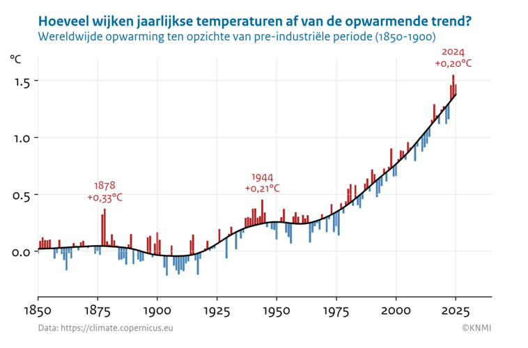 Lijngrafiek met de verandering in de wereldgemiddelde temperatuur ten opzichte van de periode 1850-1900, van 1850 tot en met 2025