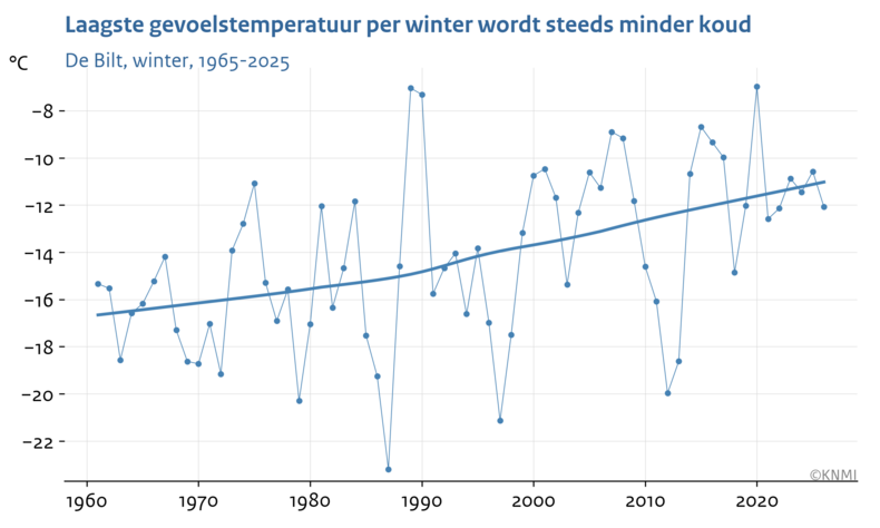 Lijngrafiek met de laagste jaarlijkse gevoelstemperatuur in de winter in De Bilt van 1961 tot en met januari 2026. Bron: KNMI