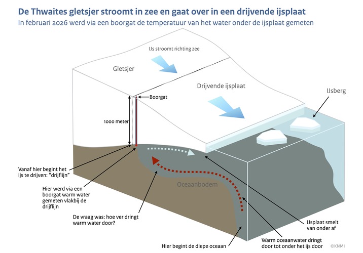 Een schematische doorsnede van de Thwaites gletsjer en ijsplaat, met de locatie van het boorgat en de metingen.