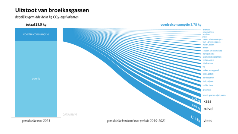 Diagram met de bijdrage van de consumptie van verschillende productgroepen aan de uitstoot van broeikasgassen in Nederland. 