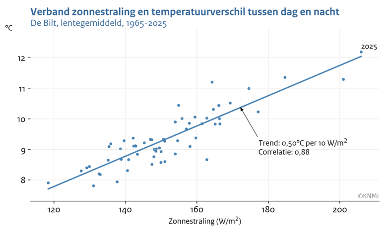 Scatterplot van zonnestraling op de x-as en het verschil in temperatuur tussen dag en nacht op de y-as gemeten in De Bilt gemiddeld over de lente in de periode  1965-2025