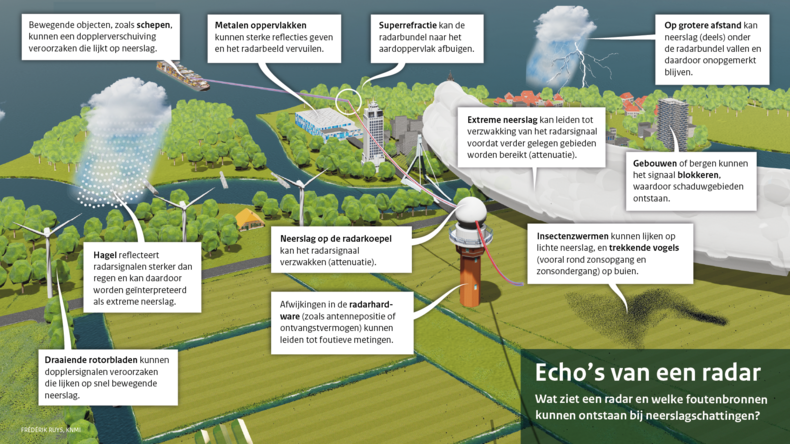 afbeelding met uitleg over echo's van een radar