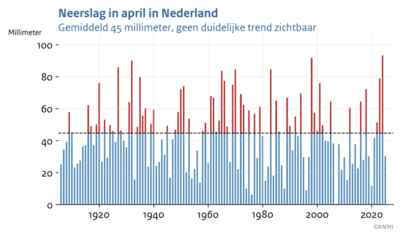 Staafdiagram met de hoeveelheid neerslag in Nederland in april tussen 1906 en 2025
