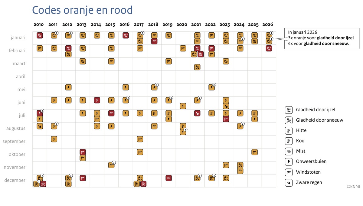 Code Rood Betoging KNMI - Nog nooit code oranje of rood gegeven in april