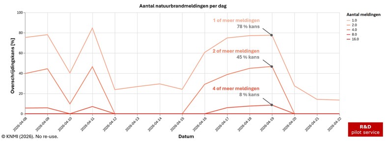 Grafiek van de pilot waarin het KNMI een verwachting geeft van het aantal natuurbranden voor de komende twee weken