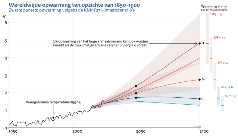 Lijngrafieken van de opwarming behorende bij de huidige scenario's voor toekomstige uitstoot van broeikasgassen