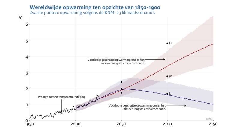 Lijngrafiek van de geschatte opwarming bij het nieuwe hoogste en laagste scenario voor de toekomstige uitstoot van broeikasgassen