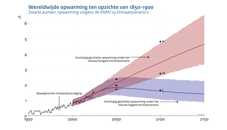 Lijngrafiek van de geschatte opwarming bij het nieuwe hoogste en laagste scenario voor de toekomstige uitstoot van broeikasgassen
