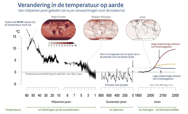 Lijngrafiek met een reconstructie van de temperatuur op aarde van 60 miljoen jaar geleden tot nu en verwachtingen voor de nabije toekomst op basis van scenario's van toekomstige uitstoot van broeikasgassen. 
